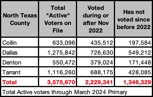 Active Votes in North Texas