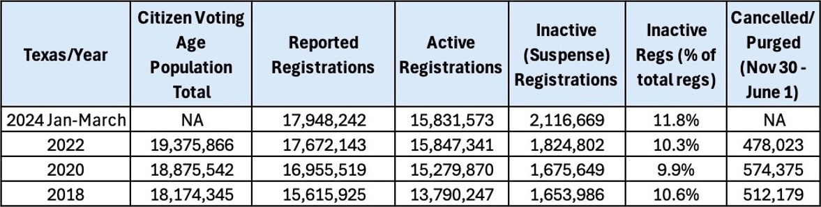 Purged Texas Voters