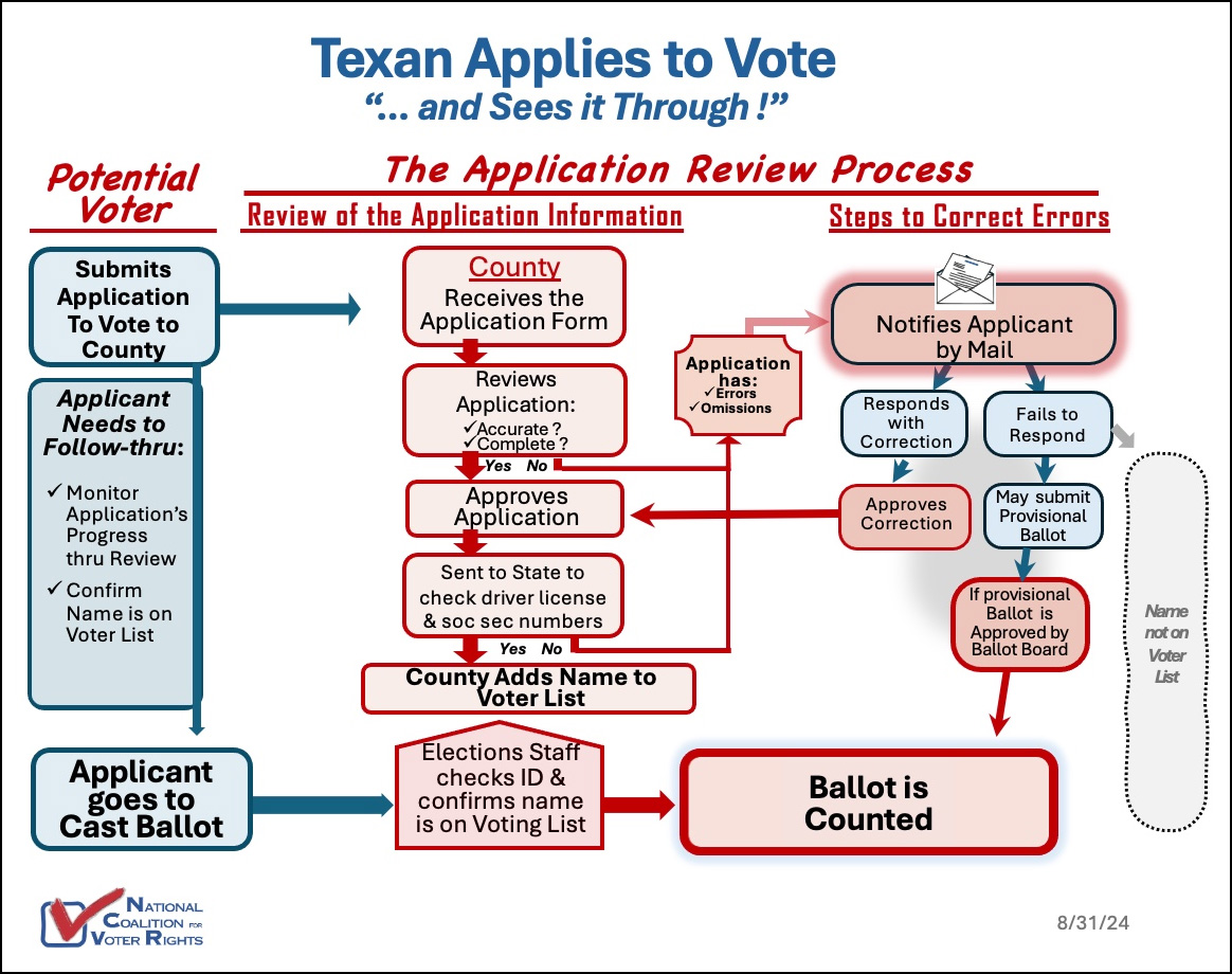 Texas Voter Registration Process