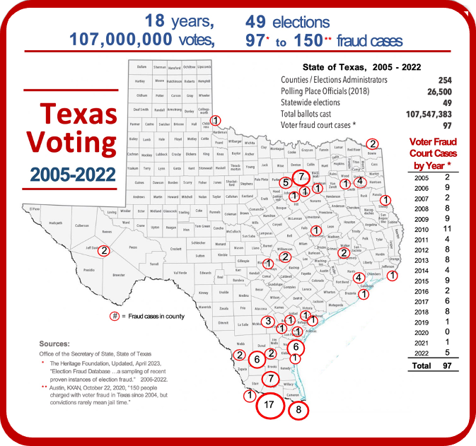 Texas Voting Fraud Cases